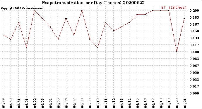 Milwaukee Weather Evapotranspiration<br>per Day (Inches)