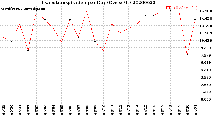 Milwaukee Weather Evapotranspiration<br>per Day (Ozs sq/ft)