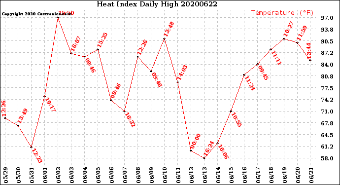 Milwaukee Weather Heat Index<br>Daily High