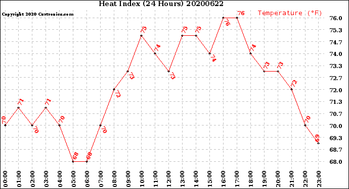 Milwaukee Weather Heat Index<br>(24 Hours)
