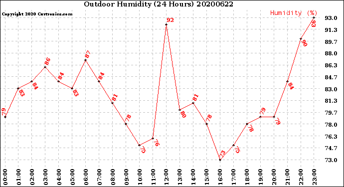 Milwaukee Weather Outdoor Humidity<br>(24 Hours)