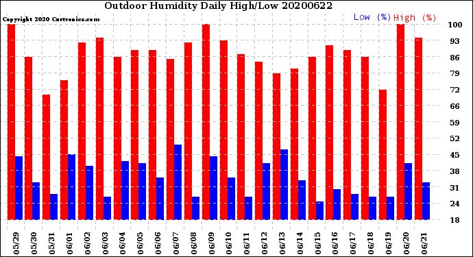 Milwaukee Weather Outdoor Humidity<br>Daily High/Low