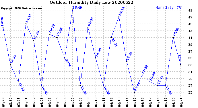 Milwaukee Weather Outdoor Humidity<br>Daily Low