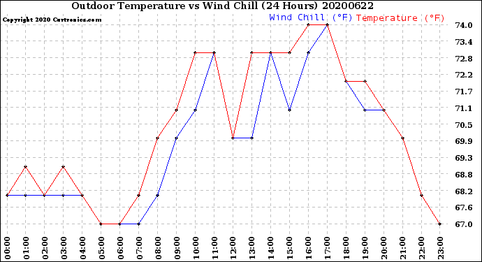 Milwaukee Weather Outdoor Temperature<br>vs Wind Chill<br>(24 Hours)