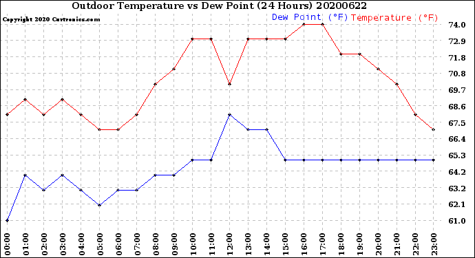 Milwaukee Weather Outdoor Temperature<br>vs Dew Point<br>(24 Hours)