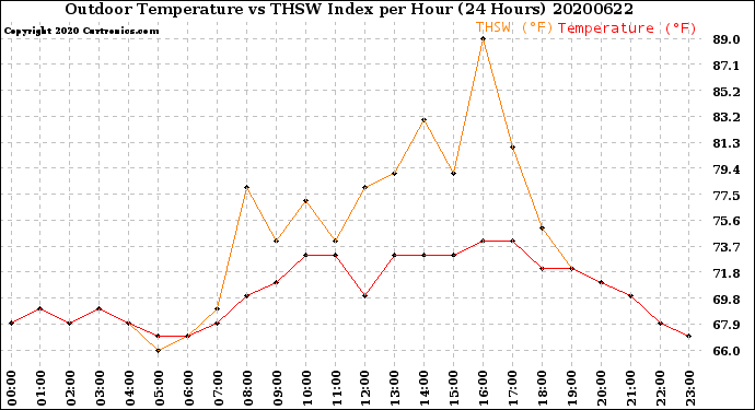 Milwaukee Weather Outdoor Temperature<br>vs THSW Index<br>per Hour<br>(24 Hours)