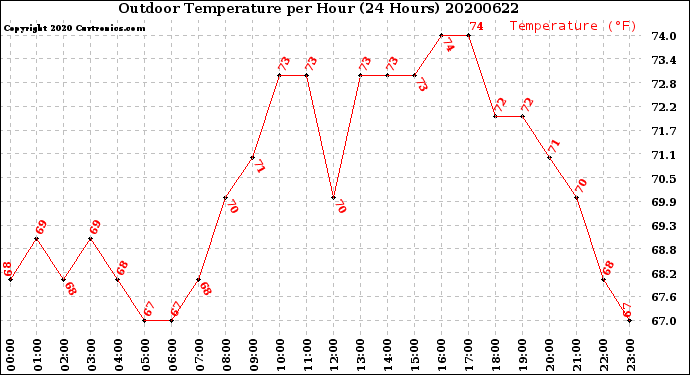 Milwaukee Weather Outdoor Temperature<br>per Hour<br>(24 Hours)