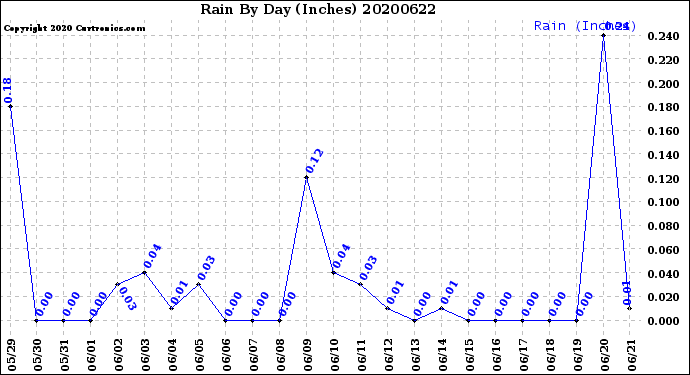 Milwaukee Weather Rain<br>By Day<br>(Inches)