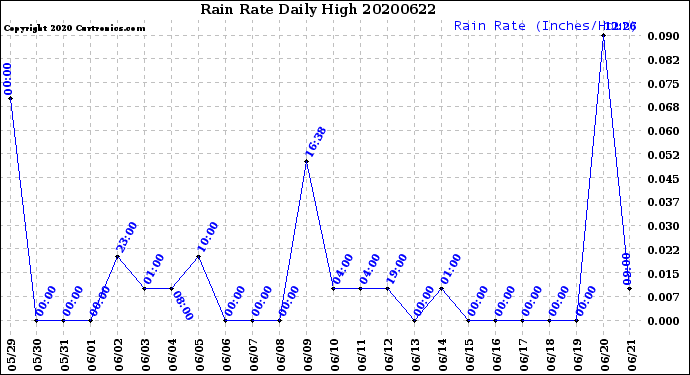 Milwaukee Weather Rain Rate<br>Daily High