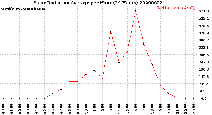 Milwaukee Weather Solar Radiation Average<br>per Hour<br>(24 Hours)