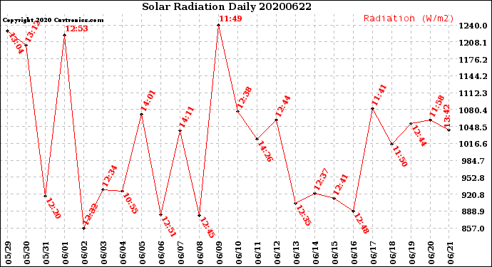 Milwaukee Weather Solar Radiation<br>Daily