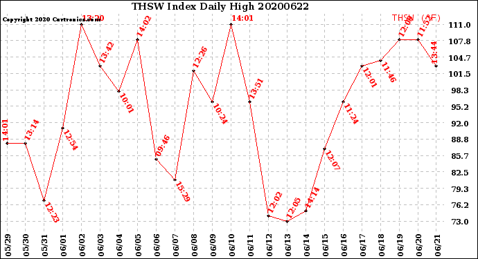 Milwaukee Weather THSW Index<br>Daily High