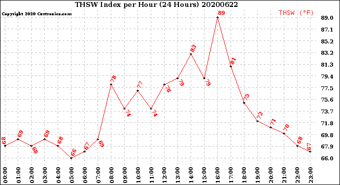 Milwaukee Weather THSW Index<br>per Hour<br>(24 Hours)