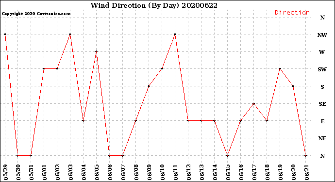 Milwaukee Weather Wind Direction<br>(By Day)