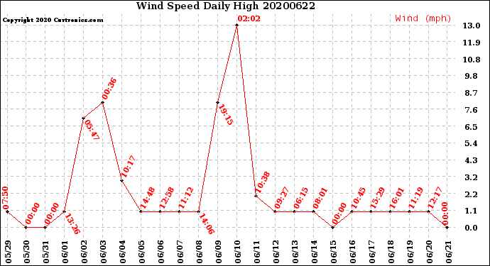 Milwaukee Weather Wind Speed<br>Daily High