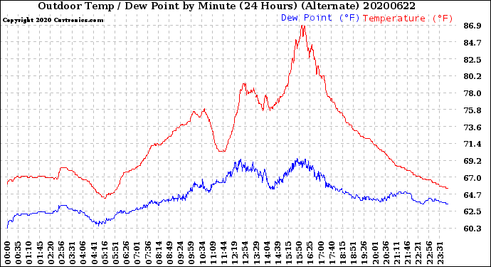 Milwaukee Weather Outdoor Temp / Dew Point<br>by Minute<br>(24 Hours) (Alternate)