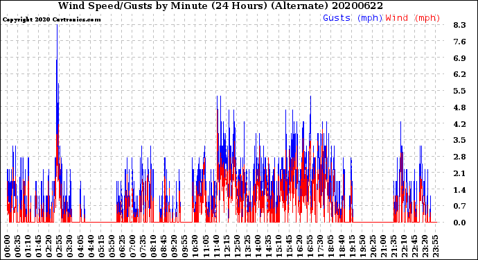 Milwaukee Weather Wind Speed/Gusts<br>by Minute<br>(24 Hours) (Alternate)