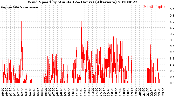 Milwaukee Weather Wind Speed<br>by Minute<br>(24 Hours) (Alternate)