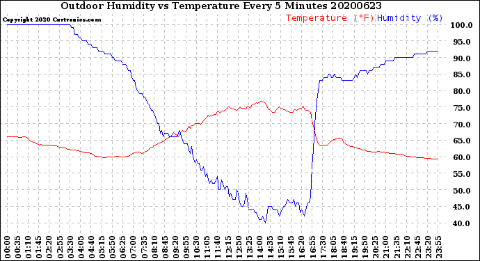 Milwaukee Weather Outdoor Humidity<br>vs Temperature<br>Every 5 Minutes