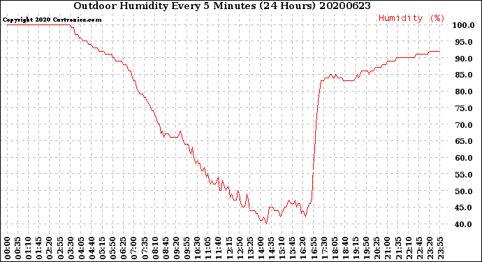 Milwaukee Weather Outdoor Humidity<br>Every 5 Minutes<br>(24 Hours)
