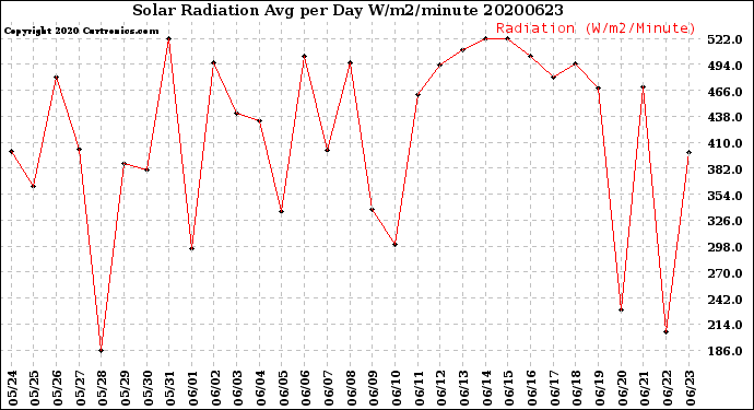 Milwaukee Weather Solar Radiation<br>Avg per Day W/m2/minute