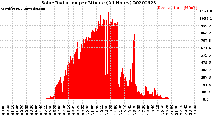Milwaukee Weather Solar Radiation<br>per Minute<br>(24 Hours)
