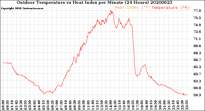 Milwaukee Weather Outdoor Temperature<br>vs Heat Index<br>per Minute<br>(24 Hours)