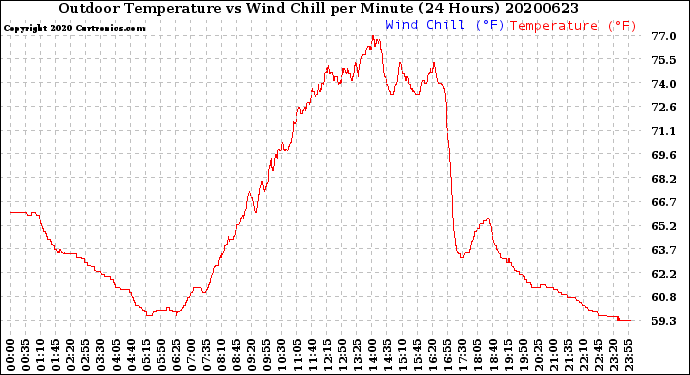 Milwaukee Weather Outdoor Temperature<br>vs Wind Chill<br>per Minute<br>(24 Hours)