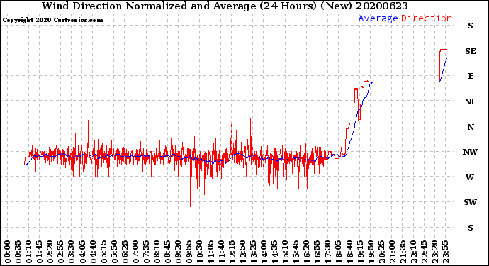 Milwaukee Weather Wind Direction<br>Normalized and Average<br>(24 Hours) (New)