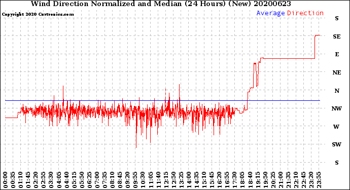 Milwaukee Weather Wind Direction<br>Normalized and Median<br>(24 Hours) (New)
