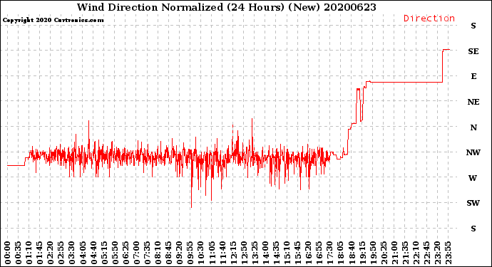 Milwaukee Weather Wind Direction<br>Normalized<br>(24 Hours) (New)