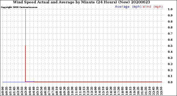 Milwaukee Weather Wind Speed<br>Actual and Average<br>by Minute<br>(24 Hours) (New)