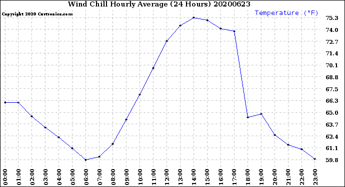 Milwaukee Weather Wind Chill<br>Hourly Average<br>(24 Hours)