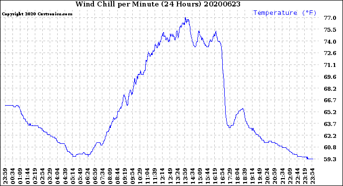 Milwaukee Weather Wind Chill<br>per Minute<br>(24 Hours)