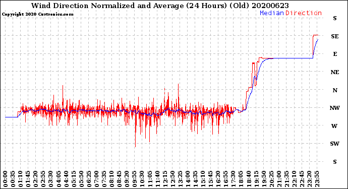 Milwaukee Weather Wind Direction<br>Normalized and Average<br>(24 Hours) (Old)