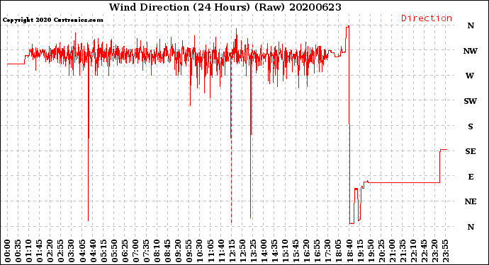 Milwaukee Weather Wind Direction<br>(24 Hours) (Raw)