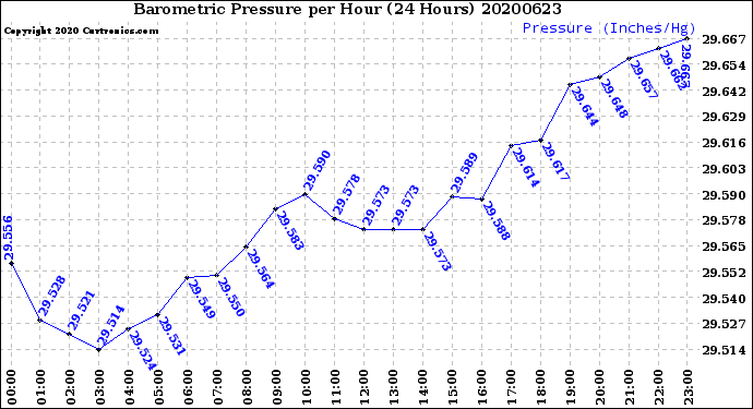 Milwaukee Weather Barometric Pressure<br>per Hour<br>(24 Hours)