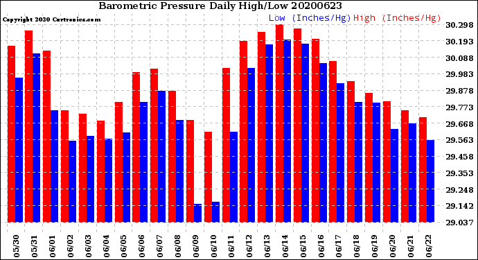 Milwaukee Weather Barometric Pressure<br>Daily High/Low