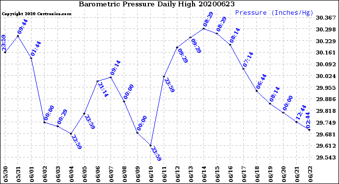 Milwaukee Weather Barometric Pressure<br>Daily High