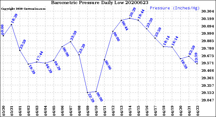 Milwaukee Weather Barometric Pressure<br>Daily Low
