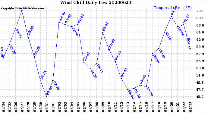 Milwaukee Weather Wind Chill<br>Daily Low
