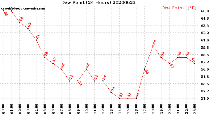 Milwaukee Weather Dew Point<br>(24 Hours)