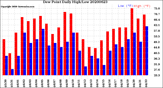Milwaukee Weather Dew Point<br>Daily High/Low