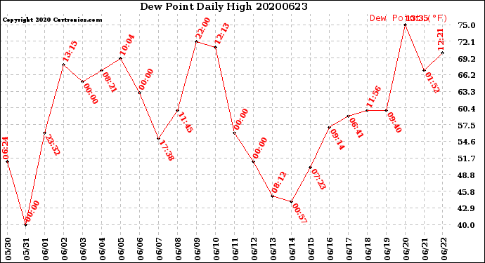 Milwaukee Weather Dew Point<br>Daily High