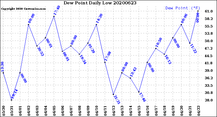 Milwaukee Weather Dew Point<br>Daily Low