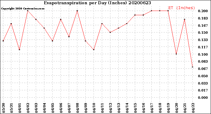 Milwaukee Weather Evapotranspiration<br>per Day (Inches)