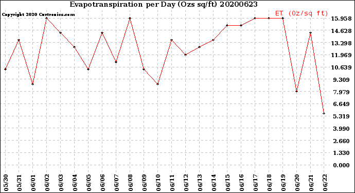 Milwaukee Weather Evapotranspiration<br>per Day (Ozs sq/ft)