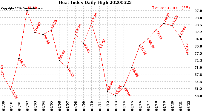 Milwaukee Weather Heat Index<br>Daily High