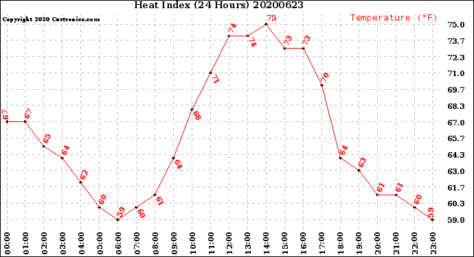 Milwaukee Weather Heat Index<br>(24 Hours)