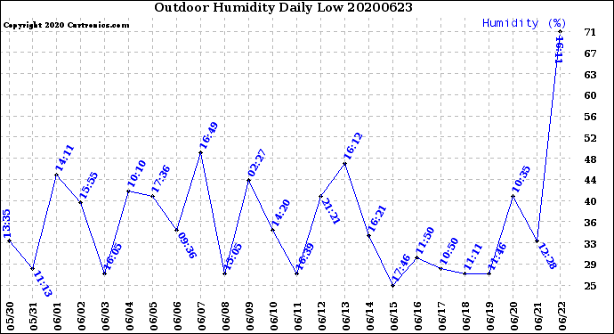 Milwaukee Weather Outdoor Humidity<br>Daily Low
